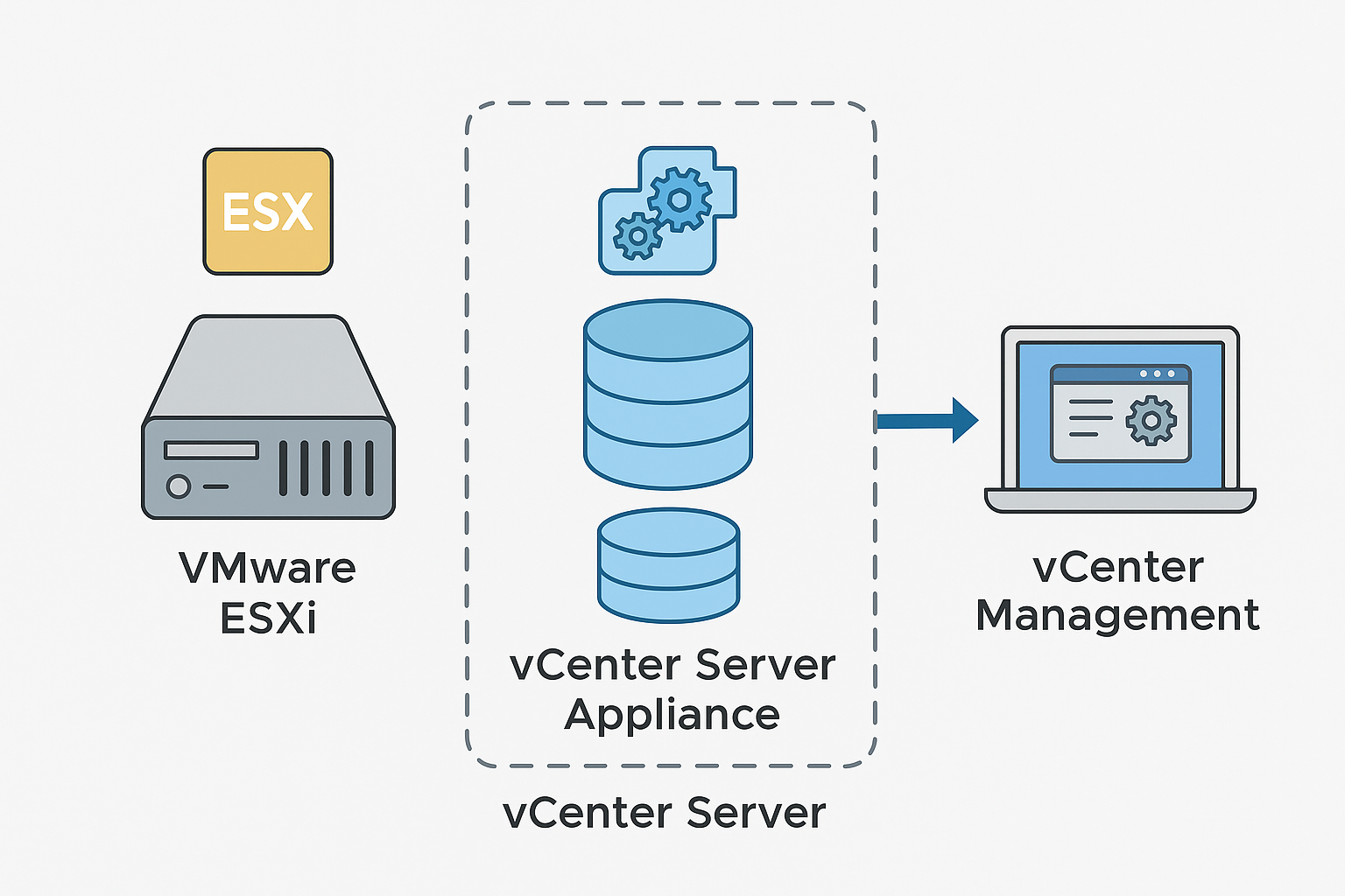 Cisco UCS C220 M7 ako management server – Inštalácia VMware ESXi a vCenter pre správu klastra – Part 4