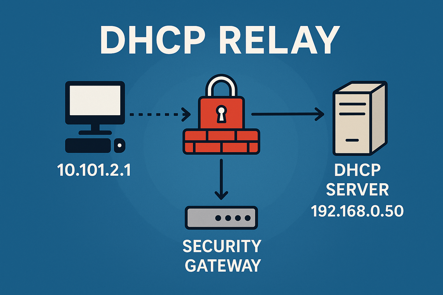 Check Point VSX a nastavenie DHCP Relay